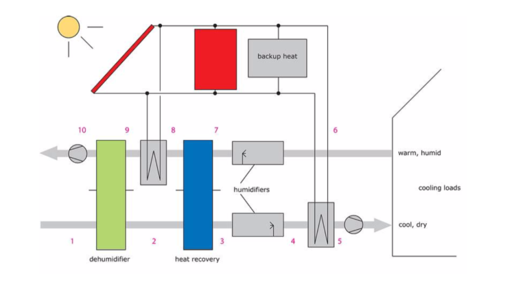 Exergy Analysis Of A Solar Assisted Desiccant Cooling System – JYZXLK